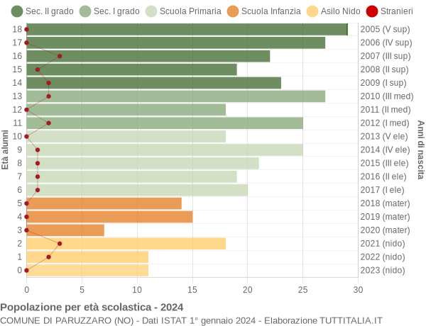 Grafico Popolazione in età scolastica - Paruzzaro 2024