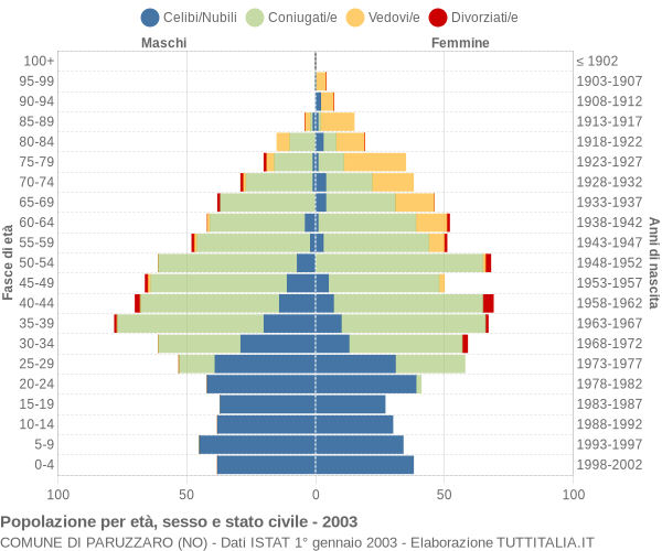 Grafico Popolazione per età, sesso e stato civile Comune di Paruzzaro (NO)