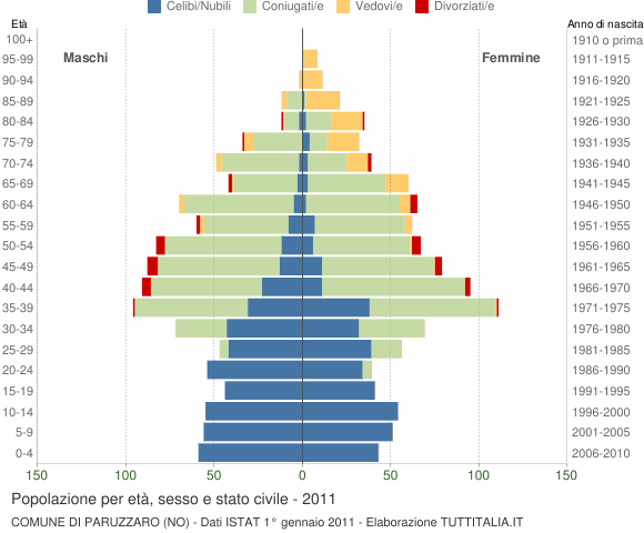Grafico Popolazione per età, sesso e stato civile Comune di Paruzzaro (NO)