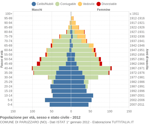 Grafico Popolazione per età, sesso e stato civile Comune di Paruzzaro (NO)