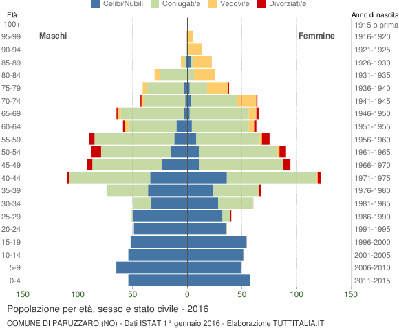 Grafico Popolazione per età, sesso e stato civile Comune di Paruzzaro (NO)