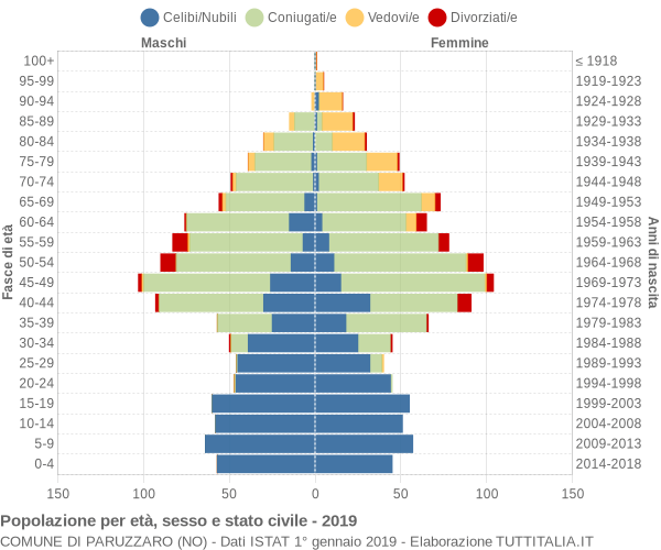 Grafico Popolazione per età, sesso e stato civile Comune di Paruzzaro (NO)