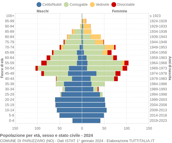 Grafico Popolazione per età, sesso e stato civile Comune di Paruzzaro (NO)