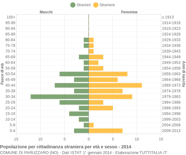 Grafico cittadini stranieri - Paruzzaro 2014