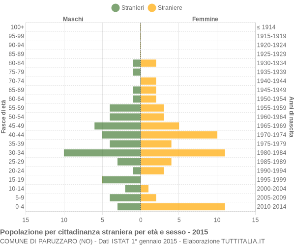 Grafico cittadini stranieri - Paruzzaro 2015