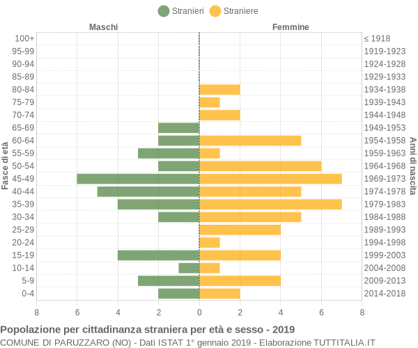 Grafico cittadini stranieri - Paruzzaro 2019