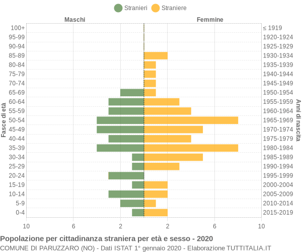 Grafico cittadini stranieri - Paruzzaro 2020