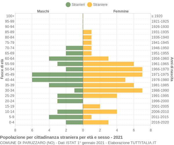 Grafico cittadini stranieri - Paruzzaro 2021