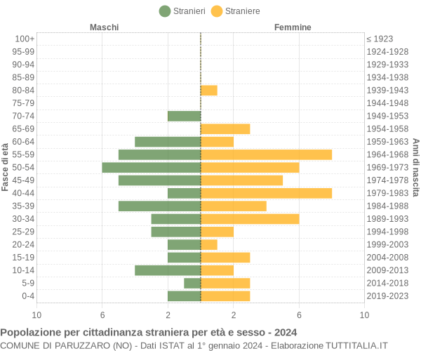 Grafico cittadini stranieri - Paruzzaro 2024