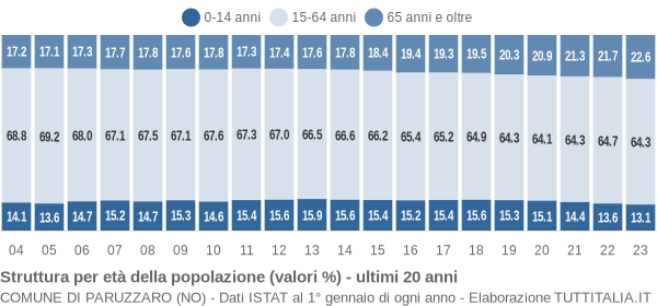 Grafico struttura della popolazione Comune di Paruzzaro (NO)