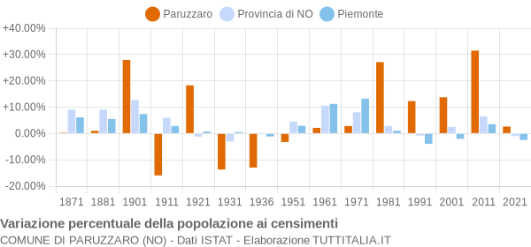 Grafico variazione percentuale della popolazione Comune di Paruzzaro (NO)