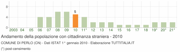 Grafico andamento popolazione stranieri Comune di Perlo (CN)