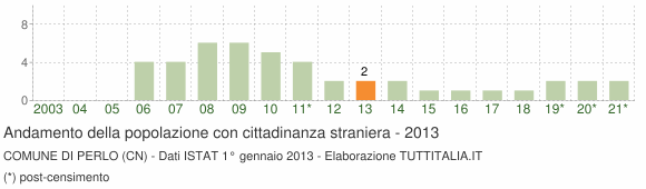 Grafico andamento popolazione stranieri Comune di Perlo (CN)