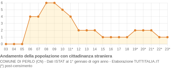 Andamento popolazione stranieri Comune di Perlo (CN)