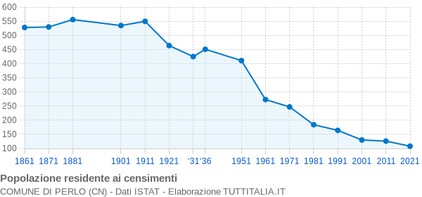 Grafico andamento storico popolazione Comune di Perlo (CN)