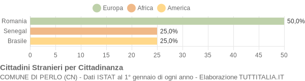 Grafico cittadinanza stranieri - Perlo 2007