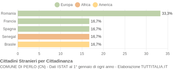 Grafico cittadinanza stranieri - Perlo 2009