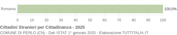 Grafico cittadinanza stranieri - Perlo 2025