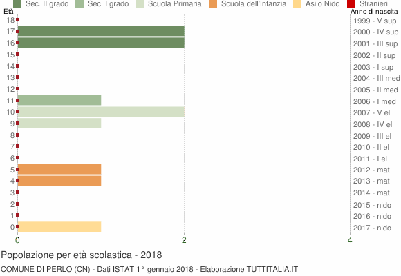 Grafico Popolazione in età scolastica - Perlo 2018