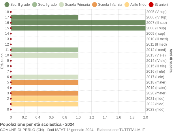 Grafico Popolazione in età scolastica - Perlo 2024