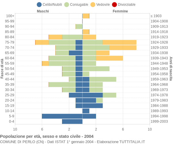 Grafico Popolazione per età, sesso e stato civile Comune di Perlo (CN)