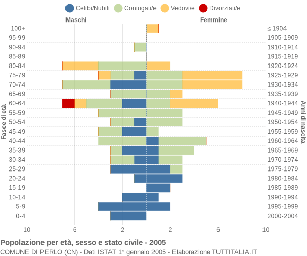 Grafico Popolazione per età, sesso e stato civile Comune di Perlo (CN)