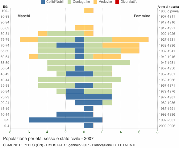 Grafico Popolazione per età, sesso e stato civile Comune di Perlo (CN)