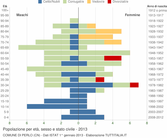 Grafico Popolazione per età, sesso e stato civile Comune di Perlo (CN)