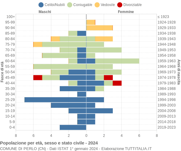 Grafico Popolazione per età, sesso e stato civile Comune di Perlo (CN)