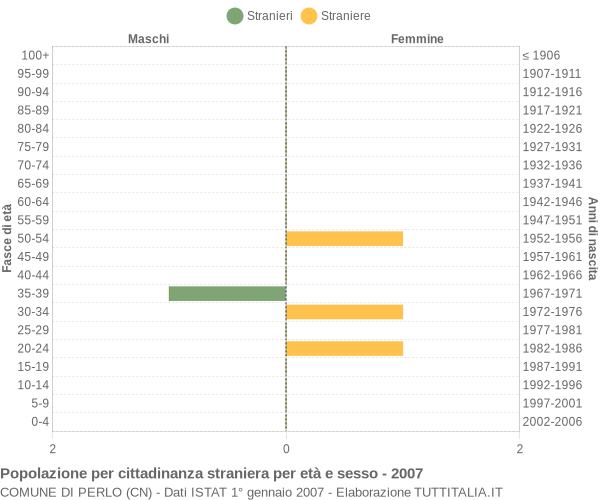 Grafico cittadini stranieri - Perlo 2007