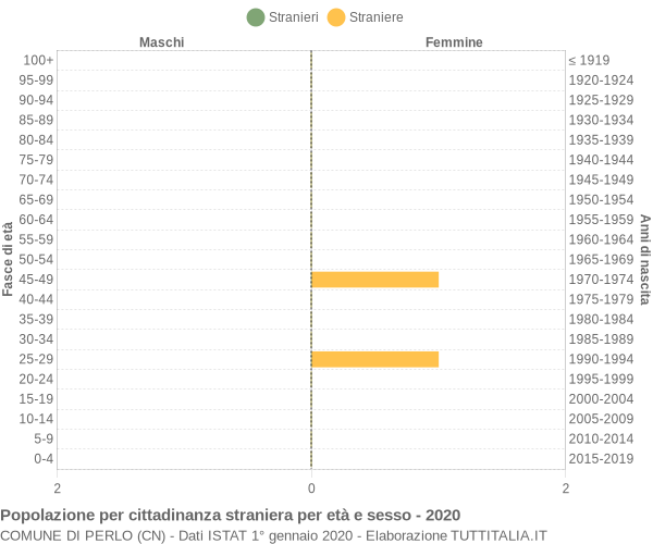 Grafico cittadini stranieri - Perlo 2020