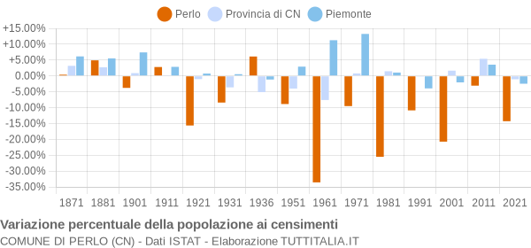 Grafico variazione percentuale della popolazione Comune di Perlo (CN)