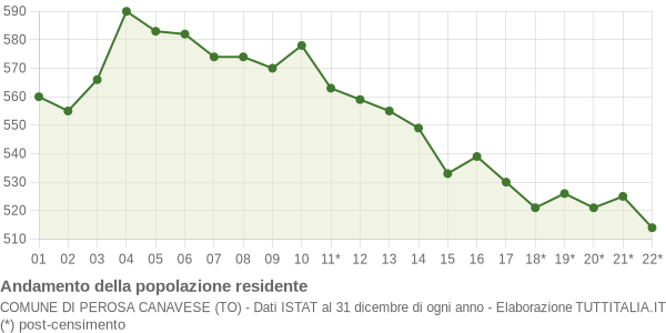 Andamento popolazione Comune di Perosa Canavese (TO)