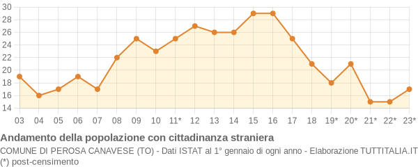 Andamento popolazione stranieri Comune di Perosa Canavese (TO)