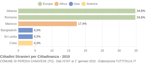 Grafico cittadinanza stranieri - Perosa Canavese 2010