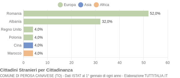 Grafico cittadinanza stranieri - Perosa Canavese 2017