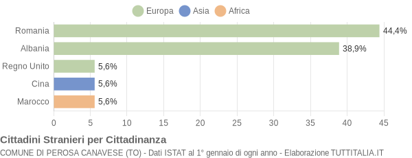 Grafico cittadinanza stranieri - Perosa Canavese 2019