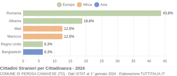 Grafico cittadinanza stranieri - Perosa Canavese 2024