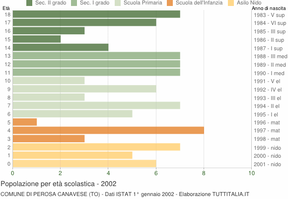 Grafico Popolazione in età scolastica - Perosa Canavese 2002
