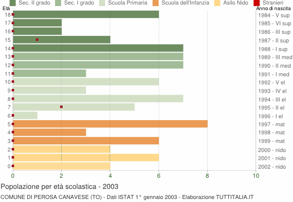 Grafico Popolazione in età scolastica - Perosa Canavese 2003