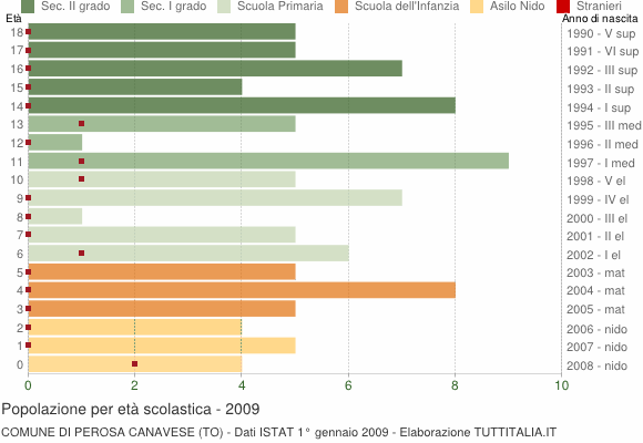 Grafico Popolazione in età scolastica - Perosa Canavese 2009