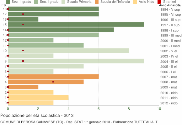 Grafico Popolazione in età scolastica - Perosa Canavese 2013