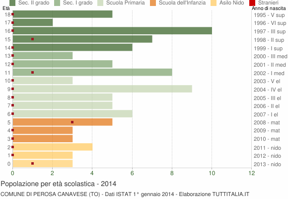 Grafico Popolazione in età scolastica - Perosa Canavese 2014