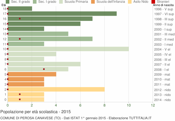 Grafico Popolazione in età scolastica - Perosa Canavese 2015