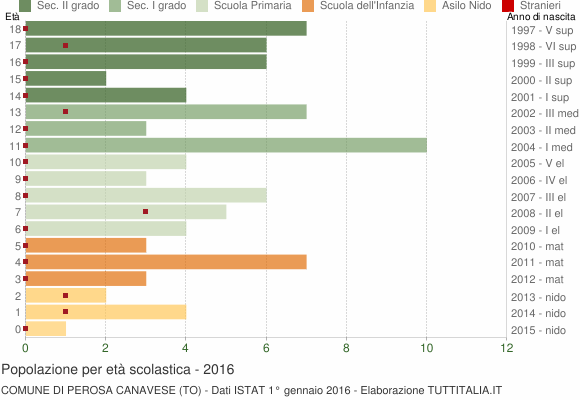Grafico Popolazione in età scolastica - Perosa Canavese 2016