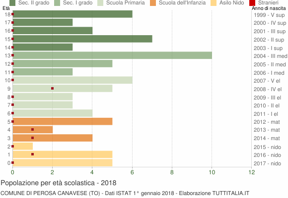 Grafico Popolazione in età scolastica - Perosa Canavese 2018