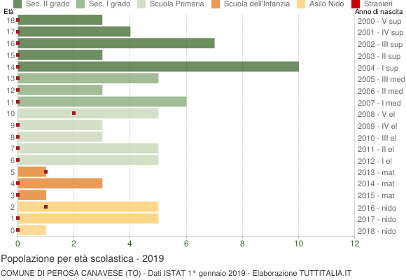Grafico Popolazione in età scolastica - Perosa Canavese 2019