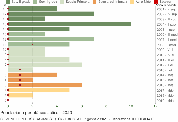 Grafico Popolazione in età scolastica - Perosa Canavese 2020