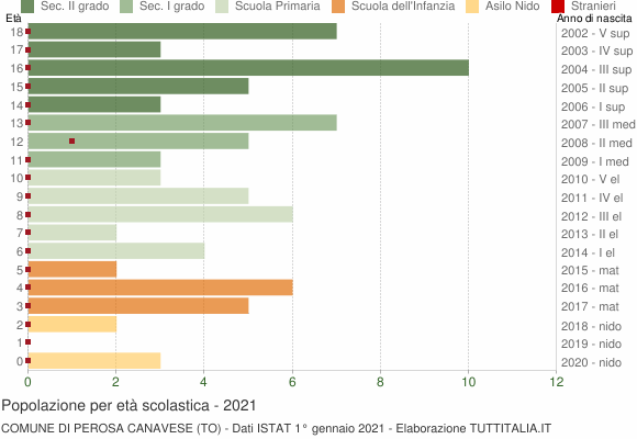 Grafico Popolazione in età scolastica - Perosa Canavese 2021
