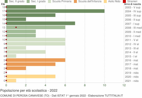 Grafico Popolazione in età scolastica - Perosa Canavese 2022